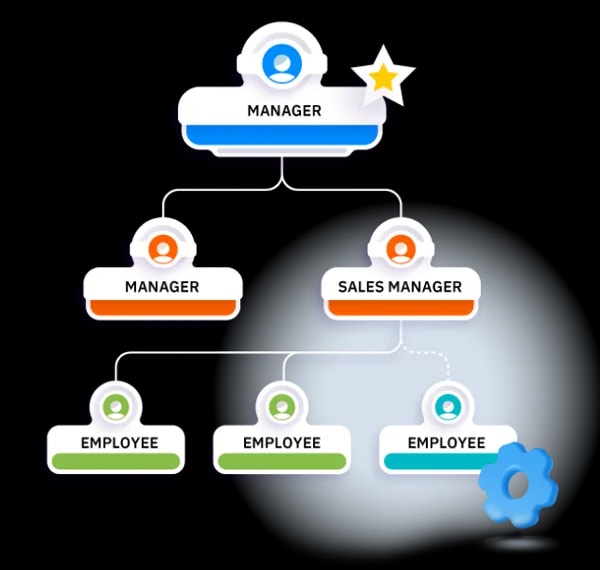 โปรแกรม HR HumanSoft Organization Chart sample screen ผังองค์กร