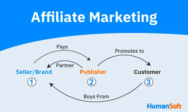 Affiliate Marketing คืออะไร ในไทยมีอะไรบ้าง และทำยังไง? (รูปที่ 1)