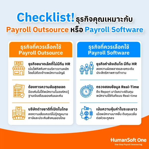 Checklist ธุรกิจแบบไหนเหมาะกับ Payroll Outsource หรือ Payroll Software ธุรกิจที่ควรเลือกใช้ Payroll Outsource • ธุรกิจขนาดเล็กที่ไม่มี HR : ไม่ต้องการจ้างพนักงานบัญชีประจำ และอยากโฟกัสกับการขายหรือการบริหารงานหลักมากกว่า • ต้องการความลับสุดยอด : ไม่ต้องการให้พนักงานในบริษัทรู้ฐานเงินเดือนของกันและกัน • บริษัทต่างชาติที่เปิดสาขาในไทย : ไม่ชำนาญเรื่องกฎหมายภาษีและประกันสังคมของไทย การจ้าง Outsource จะช่วยลดความเสี่ยงทางกฎหมายได้ดีที่สุด ธุรกิจที่ควรเลือกใช้ Payroll Software • ธุรกิจที่กำลังโตและมีทีม HR : ต้องการระบบที่ช่วยให้ HR ทำงานง่ายขึ้น ลดความผิดพลาดจาก Excel • ต้องการตรวจสอบข้อมูลได้ตลอดเวลา : อยากดึง Report มาวิเคราะห์ต้นทุนพนักงานได้ทันทีแบบ Real-time • เน้นความคุ้มค่าในระยะยาว : เมื่อจำนวนพนักงานมากขึ้น การใช้ Software มักจะมีต้นทุนเฉลี่ยต่อหัวที่ถูกลง