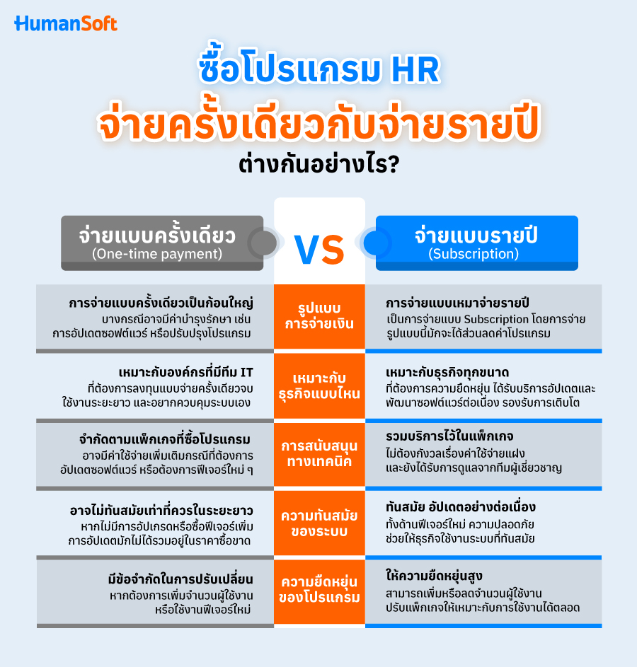 ซื้อโปรแกรม HR จ่ายครั้งเดียวกับจ่ายรายปี ต่างกันอย่างไร? เปรียบเทียบการซื้อโปรแกรม HR แบบจ่ายครั้งเดียวกับจ่ายรายปี