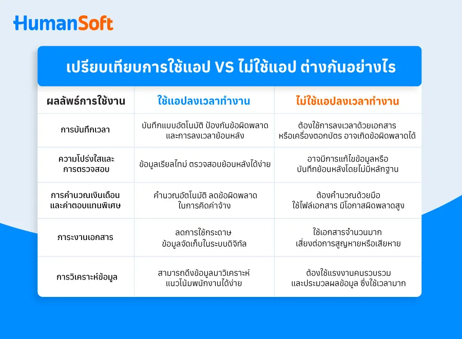 ตารางเปรียบเทียบการใช้แอป VS ไม่ใช้แอป ต่างกันอย่างไร ตารางเปรียบเทียบการใช้แอปกับไม่ใช้