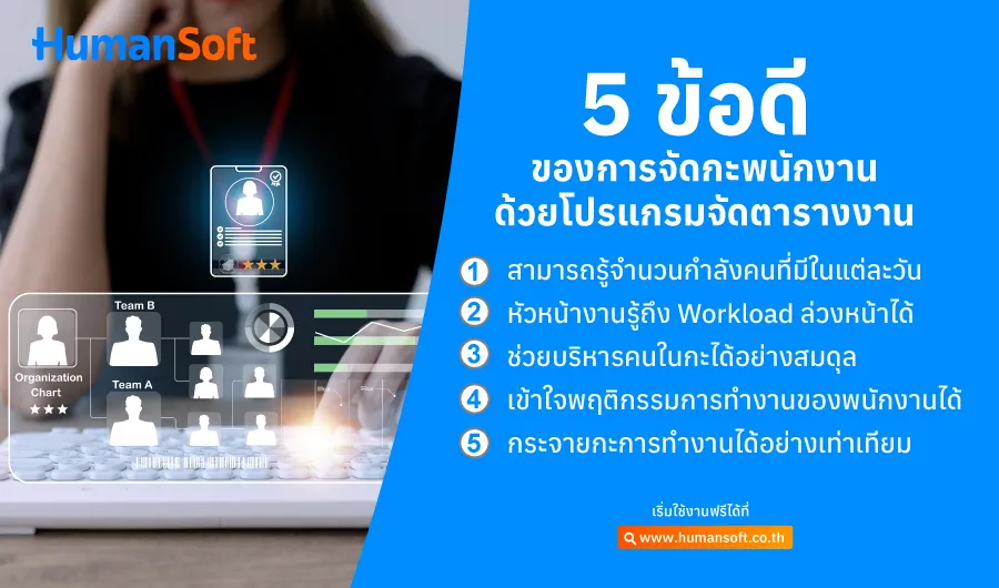 5 ข้อดีของการจัดกะพนักงานด้วยโปรแกรมจัดตารางงาน ข้อดีของการจัดกะพนักงานด้วยโปรแกรมจัดตารางงาน ได้แก่ รู้จำนวนกำลังคนที่มีในแต่ละวัน, รู้ถึง Workload ล่วงหน้าได้, บริหารคนในกะได้อย่างสมดุล, เข้าใจพฤติกรรมการทำงานของพนักงาน และกระจายกะการทำงานได้อย่างเท่าเทียม