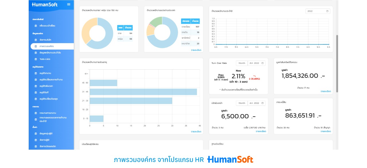 สรุปภาพรวมองค์กรได้แบบ Real Time ด้วยโปรแกรม HR (รูปที่ 1)