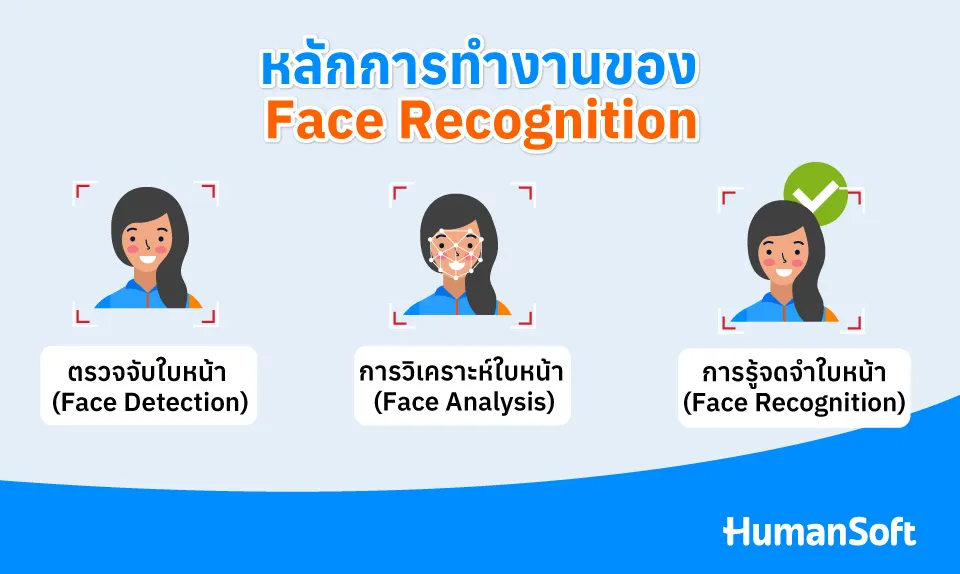 Face Recognition เทคโนโลยีเพื่อความปลอดภัยในชีวิตประจำวัน (รูปที่ 1)