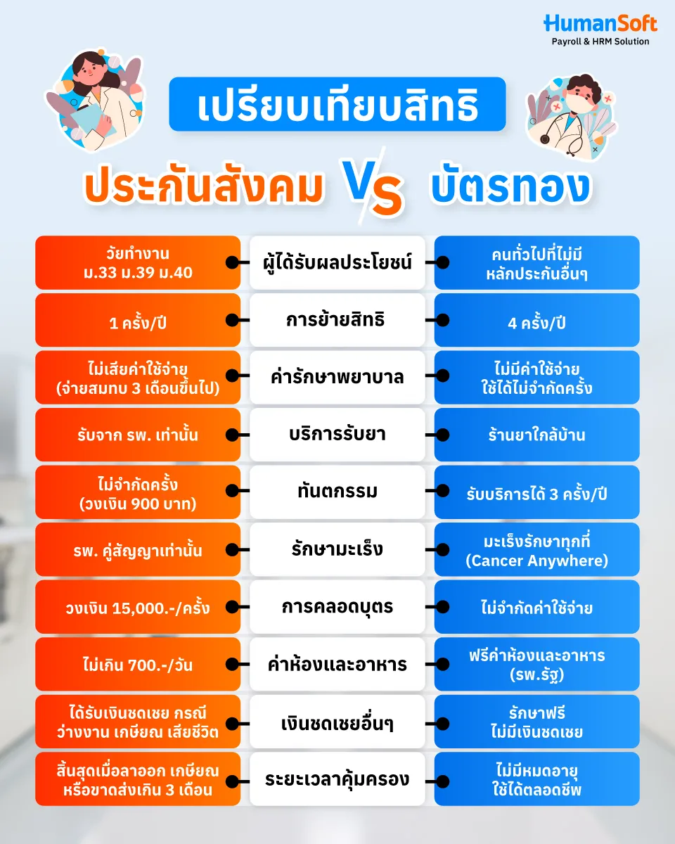 ประกันสังคม กับ บัตรทอง ต่างกันยังไง สิทธิไหนดีกว่ากัน?