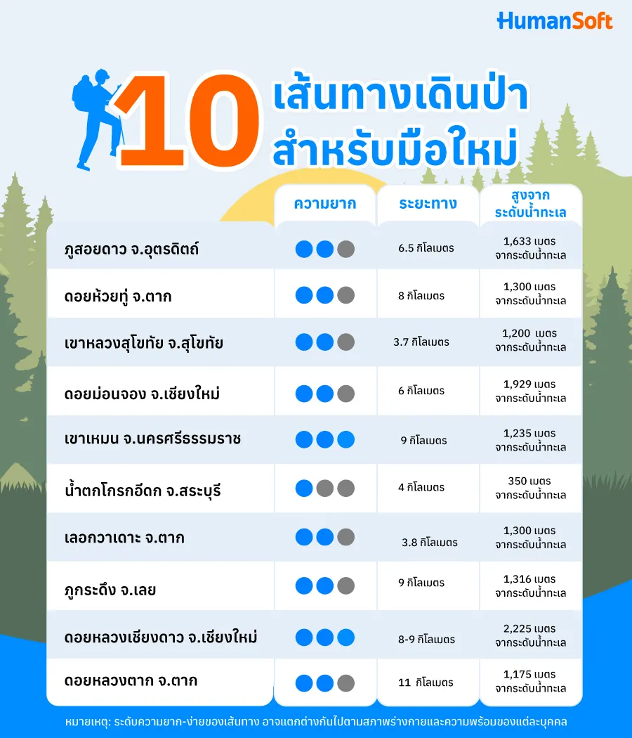 10 ป่าน่าเดินสำหรับนักเดินป่ามือใหม่ พร้อมวิธีเตรียมตัว