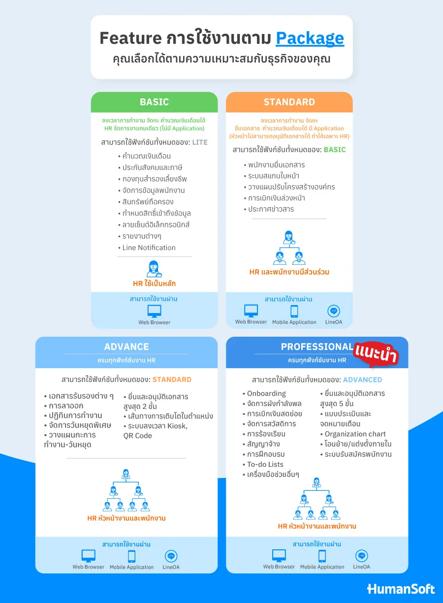 Feature การใช้งานตาม Package ที่ให้คุณเลือกได้ตามความเหมาะสม Feature การใช้งานตาม Package สามารถเลือกได้ 4 Package ได้แก่ Basic, Standard,advance และ Professional