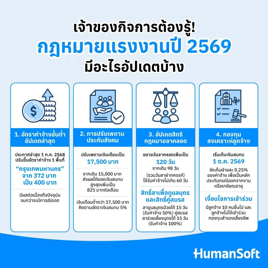 กฎหมายแรงงานอัปเดตปี 2569 มีดังนี้ 1. อัตราค่าจ้างขั้นต่ำอัปเดตล่าสุด 2. การปรับเพดานประกันสังคม 3. อัปเดตสิทธิกฎหมายลาคลอด 4. กองทุนสงเคราะห์ลูกจ้าง