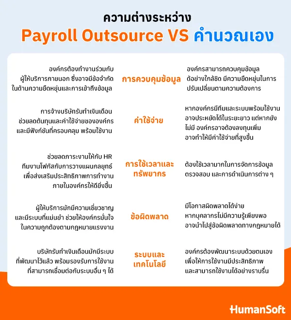คำนวณวันลาพนักงานเองหรือ จ้างบริการทำ Payroll แบบไหนสะดวกกว่