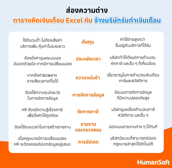 ใช้ตารางคิดเงินเดือนพนักงานExcel VS จ้างบริษัทรับทำเงินเดือน