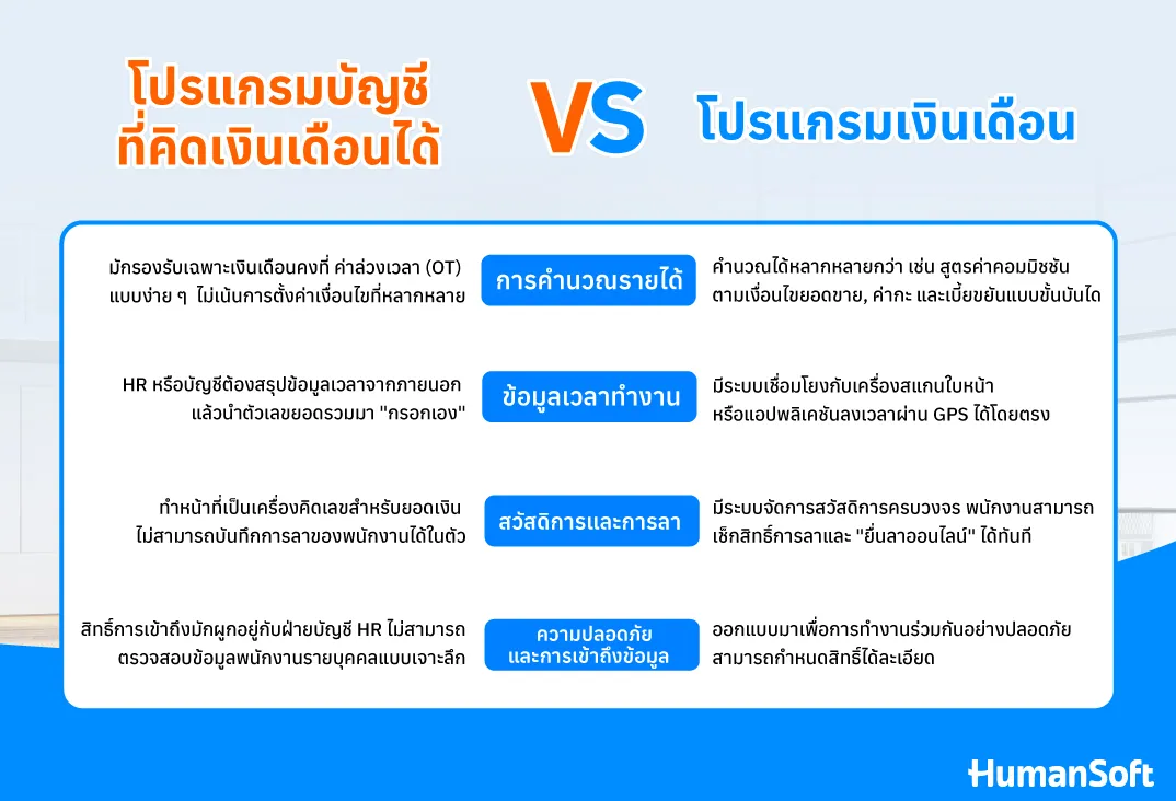 โปรแกรมบัญชีที่คิดเงินเดือนได้กับโปรแกรมเงินเดือนต่างกันยังไง โปรแกรมบัญชีที่คิดเงินเดือนได้กับโปรแกรมเงินเดือนต่างกันยังไง