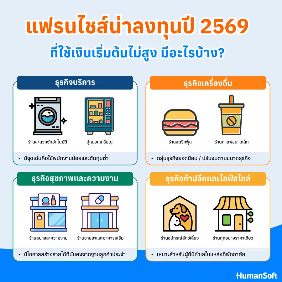 แฟรนไชส์น่าลงทุนปี 2569 ราคาเริ่มต้นไม่สูง มีอะไรบ้าง? แฟรนไชส์น่าลงทุนปี 2569 ราคาเริ่มต้นไม่สูง มีอะไรบ้าง?