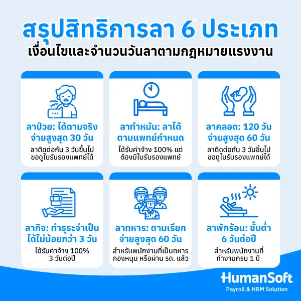 ลาป่วยได้ตามจริง ได้รับค่าจ้างสูงสุด 30 วันต่อปี ลาทำหมันได้ตามแพทย์กำหนด ได้รับค่าจ้างเต็ม ลาคลอด 120 วัน ได้รับค่าจ้าง 60 วัน ลากิจได้ไม่น้อยกว่า 3 วัน ลารับราชการทหารได้ตามหมายเรียก ได้รับค่าจ้าง 60 วัน และลาพักร้อนได้ไม่น้อยกว่า 6 วันต่อปี