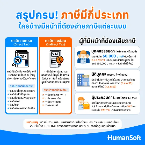 ภาษีแบ่งเป็น 2 ประเภท ได้แก่ ภาษีทางตรง และภาษีทางอ้อม ผู้ที่มีหน้าที่จ่ายภาษีแต่ละแบบคือ บุคคลธรรมดา นิติบุคคล และผู้ประกอบการ